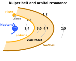 Orbit classification of Kuiper belt objects. Some clusters that are subject to orbital resonance are marked.