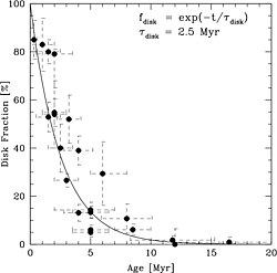 A 2009 image showing fractions of stars that suggest some evidence of having a protoplanetary disk as a function of their stellar age in millions of years; The samples are nearby young clusters and associations.[4]