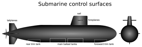 An illustration showing submarine control surfaces and trim tanks