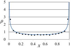 Graph of the invariant measure ρ(x) for r = 4. The dot plot shows the actual frequency of points obtained over 10,000 iterations (with height scaled to ρ (x)).