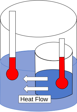 Heat flowing from hot water to cold water