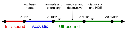 The sound wave spectrum, with rough guide of some applications