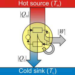 Schematic flow of energy in a heat engine.