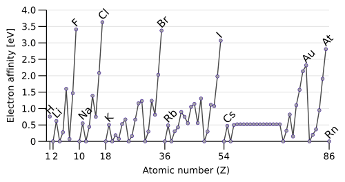 Trend in electron affinities