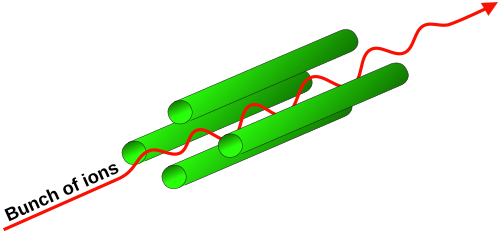Ion path through a quadrupole