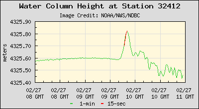 The tsunami's passage as recorded by National Data Buoy Center Deep-ocean Assessment and Reporting of Tsunamis (DART) buoy 34142, located in the southeastern Pacific Ocean 630 nautical miles (1170 km) southwest of Lima, Peru.