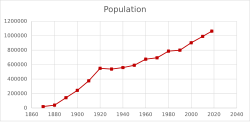 Population of Montana 1870–2018