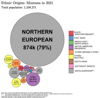 Ethnic origins in Montana