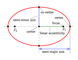 Notable points and line segments in an ellipse.