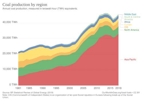 Coal production by region