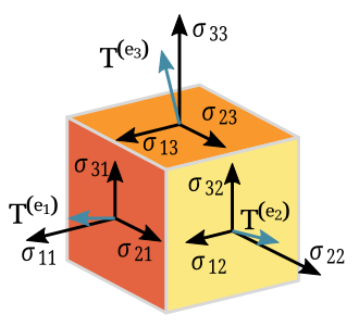 The second-order Cauchy stress tensor T {\displaystyle \mathbf {T} } describes the stress experienced by a material at a given point. For any unit vector v {\displaystyle \mathbf {v} } , the product T ⋅ v {\displaystyle \mathbf {T} \cdot \mathbf {v} } is a vector, denoted T ( v ) {\displaystyle \mathbf {T} (\mathbf {v} )} , that quantifies the force per area along the plane perpendicular to v {\displaystyle \mathbf {v} } . This image shows, for cube faces perpendicular to e 1 , e 2 , e 3 {\displaystyle \mathbf {e} _{1},\mathbf {e} _{2},\mathbf {e} _{3}} , the corresponding stress vectors T ( e 1 ) , T ( e 2 ) , T ( e 3 ) {\displaystyle \mathbf {T} (\mathbf {e} _{1}),\mathbf {T} (\mathbf {e} _{2}),\mathbf {T} (\mathbf {e} _{3})} along those faces. Because the stress tensor takes one vector as input and gives one vector as output, it is a second-order tensor.