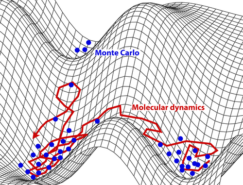 Schematic representation of the sampling of the system's potential energy surface with molecular dynamics (in red) compared to Monte Carlo methods (in blue)