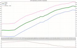 Life expectancy development in Australia by gender