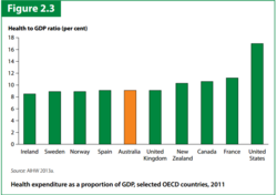 Healthcare cost comparison between Australia and other developed nations
