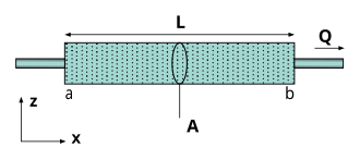 Diagram showing definitions and directions for Darcy's law