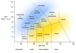 TAS diagram showing chemical composition range of alkaline volcanic rocks (blue area) and sub-alkaline volcanic rocks (yellow area)