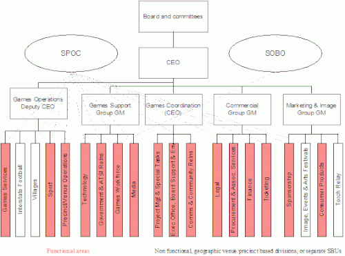 SOCOG organisational structure circa 1998 – five groups and 33 divisions reporting to the CEO are organised primarily along functional lines with only a limited number of divisions (e.g. Interstate Football and Villages) anticipating a venue focussed design.
