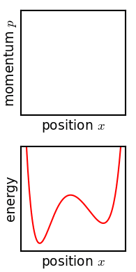Evolution of an ensemble of classical systems in phase space (top). The systems are a massive particle in a one-dimensional potential well (red curve, lower figure). The initially compact ensemble becomes swirled up over time.