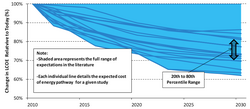 The National Renewable Energy Laboratory projects that the levelized cost of wind power will decline about 25% from 2012 to 2030.[23]