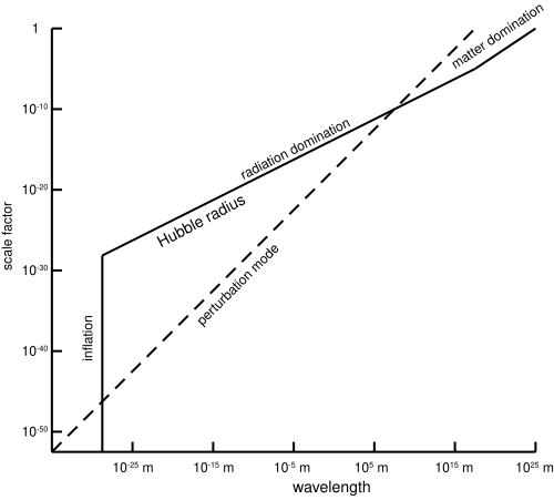 The physical size of the Hubble radius (solid line) as a function of the linear expansion (scale factor) of the universe. During cosmological inflation, the Hubble radius is constant. The physical wavelength of a perturbation mode (dashed line) is also shown. The plot illustrates how the perturbation mode grows larger than the horizon during cosmological inflation before coming back inside the horizon, which grows rapidly during radiation domination. If cosmological inflation had never happened, and radiation domination continued back until a gravitational singularity, then the mode would never have been inside the horizon in the very early universe, and no causal mechanism could have ensured that the universe was homogeneous on the scale of the perturbation mode.