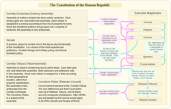 Chart showing the checks and balances of the Roman Constitution