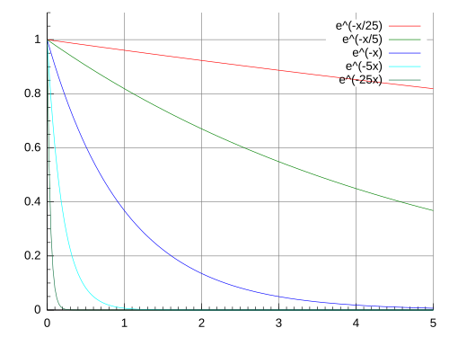 A quantity undergoing exponential decay. Larger decay constants make the quantity vanish much more rapidly. This plot shows decay for decay constant (λ) of 25, 5, 1, 1/5, and 1/25 for x from 0 to 5.
