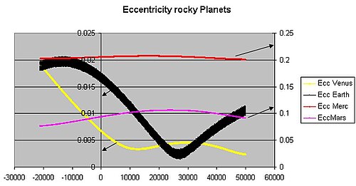 Plot of the changing orbital eccentricities of Mercury, Venus, Earth and Mars over the next 50 000 years. The arrows indicate the different scales used, as the eccentricities of Mercury and Mars are much greater than those of Venus and Earth. The 0 point on x-axis in this plot is the year 2007.