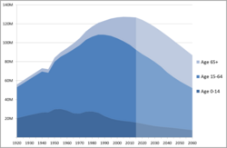 Historic population of Japan (1920–2010) with projected population (2011–2060)