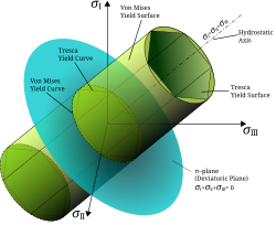 The von Mises yield surfaces in principal stress coordinates circumscribes a cylinder around the hydrostatic axis. Also shown is Tresca's hexagonal yield surface.