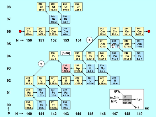 Table of nuclides: Buildup of actinides in a nuclear reactor, including radioactive decay