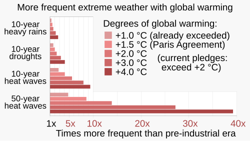Extreme weather will be progressively more common as the Earth warms.[239]
