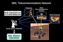 Curiosity transmits to Earth directly or via three relay satellites in Mars orbit.