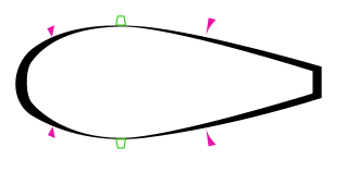 Typical aerodynamic teardrop shape, assuming a viscous medium passing from left to right, the diagram shows the pressure distribution as the thickness of the black line and shows the velocity in the boundary layer as the violet triangles. The green vortex generators prompt the transition to turbulent flow and prevent back-flow also called flow separation from the high-pressure region in the back. The surface in front is as smooth as possible or even employs shark-like skin, as any turbulence here increases the energy of the airflow. The truncation on the right, known as a Kammback, also prevents backflow from the high-pressure region in the back across the spoilers to the convergent part.