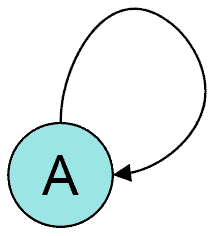 Schematic representation of an auto-regulation motif