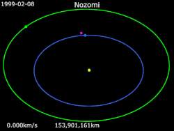 Animation of Nozomi's orbit around Sun Nozomi · Sun · Earth · Mars