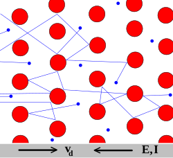 Drude Model electrons (shown here in blue) constantly bounce among heavier, stationary crystal ions (shown in red).
