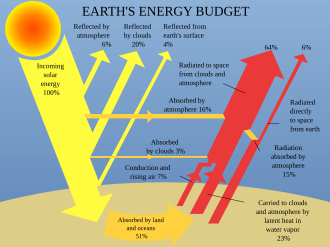The relative absorption, emission and reflection of solar radiation by the atmosphere, clouds and surface