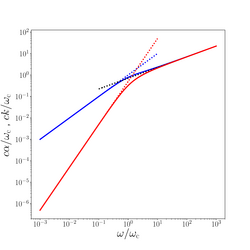 Plot of reduced wave-vector and attenuation coefficient as functions of reduced frequency ωτ. (In the labels, ωc = 1/τ) Reduced wave-vector, kcτ. Asymptotic regime at low and high frequencies. Attenuation coefficient, αcτ. Asymptotic regime at low and high frequencies (Stokes' law is the leftmost line).