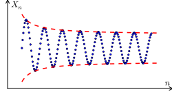 A part of an infinite sequence of real numbers (in blue), indexed by a natural number n. This sequence is neither increasing, decreasing, convergent, nor Cauchy. It is, however, bounded (by red dashed lines).
