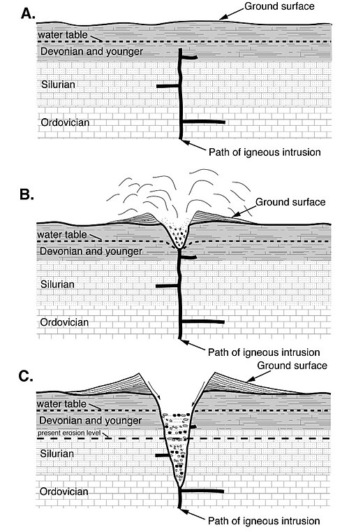 All of "Devonian and younger", "Silurian", and "Ordovician" are country rock. The igneous intrusion leads to a volcanic eruption.