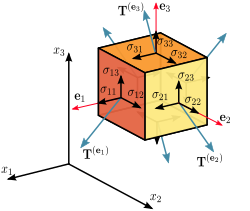 Components of stress in three dimensions