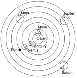 The Ptolemaic geocentric planetary model showing the epicycles of the planets and the Moon