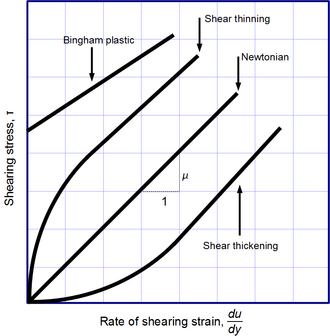 Viscosity, the slope of each line, varies among materials.