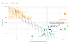 A scatter plot showing how familiar objects measure in magnitude, surface luminance, and angular diameter.