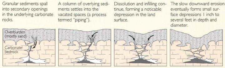 Granular sediments spall into secondary openings in the underlying carbonate rocks. A column of overlying sediments settles into the vacated spaces (a process termed "piping"). Dissolution and infilling continue, forming a noticeable depression in the land surface. The slow downward erosion eventually forms small surface depressions 1 inch to several feet in depth and diameter.