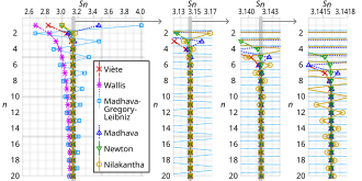 Comparison of the convergence of several historical infinite series for π. Sn is the approximation after taking n terms. Each subsequent subplot magnifies the shaded area horizontally by 10 times. (click for detail)