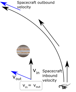 A gravity assist fly-by uses a hyperbolic orbit to change a spacecraft's velocity and heading[32]