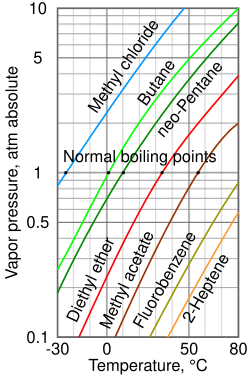 A log-lin vapor pressure chart for various liquids