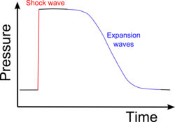 Pressure–time diagram at an external observation point for the case of a supersonic object propagating past the observer. The leading edge of the object causes a shock (left, in red) and the trailing edge of the object causes an expansion (right, in blue).