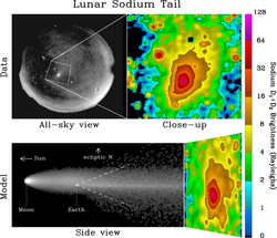 Observations and modeling of the Moon's sodium exosphere, tail and "spot".